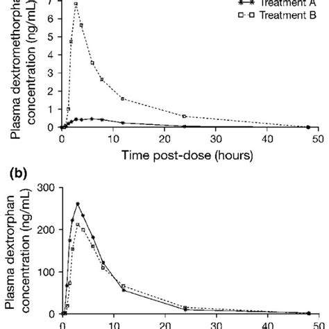 Pharmacokinetics and pharmacodynamics of dextromethorphan: .